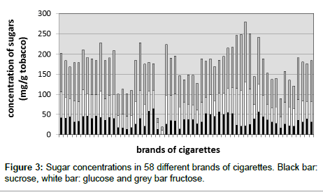 analytical-bioanalytical-techniques-Sugar-concentrations