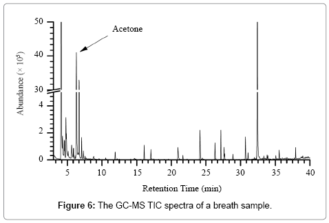 analytical-bioanalytical-techniques-TIC-spectra
