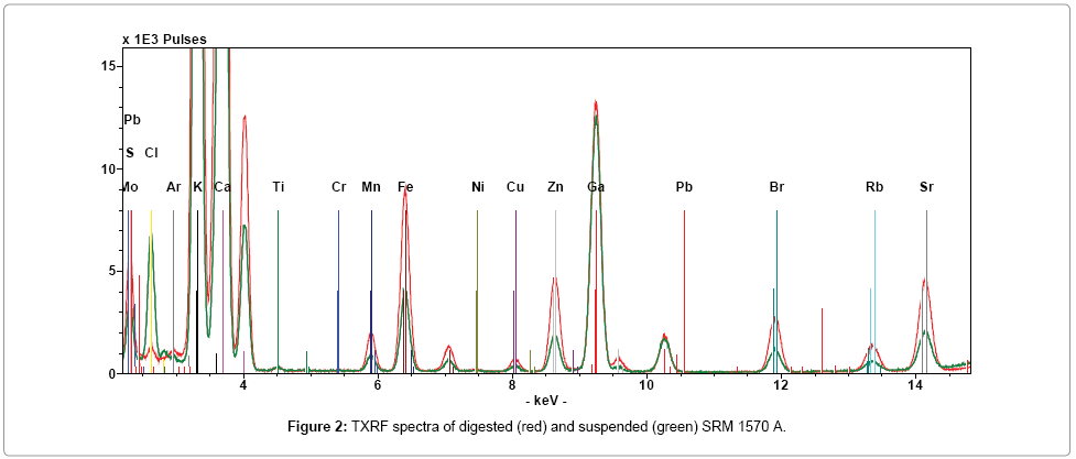 analytical-bioanalytical-techniques-TXRF-spectra