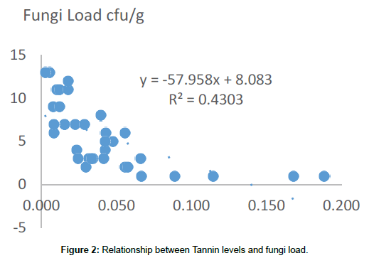 analytical-bioanalytical-techniques-Tannin-levels
