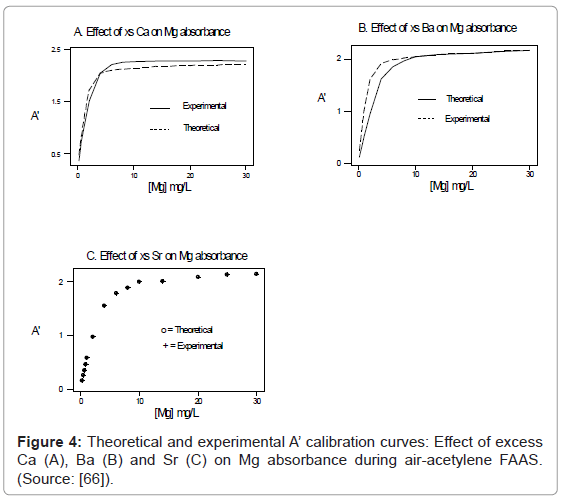 analytical-bioanalytical-techniques-Theoretical-calibration-curves