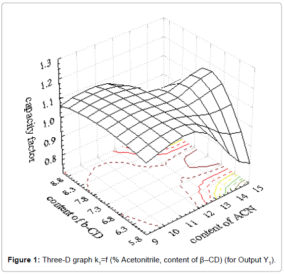 analytical-bioanalytical-techniques-Three-D-graph-Acetonitrile
