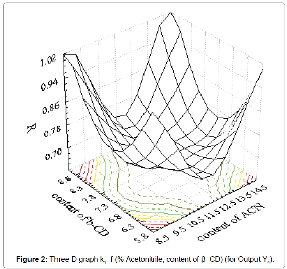 analytical-bioanalytical-techniques-Three-D-graph-Acetonitrile