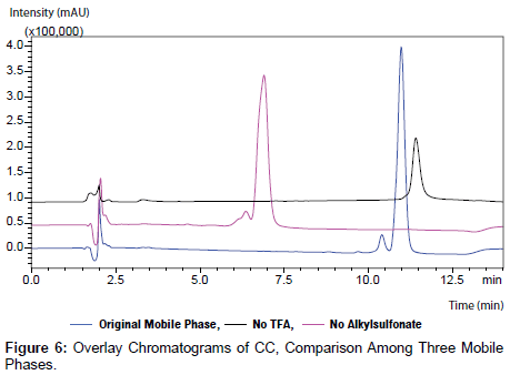 analytical-bioanalytical-techniques-Three-Mobile-Phases