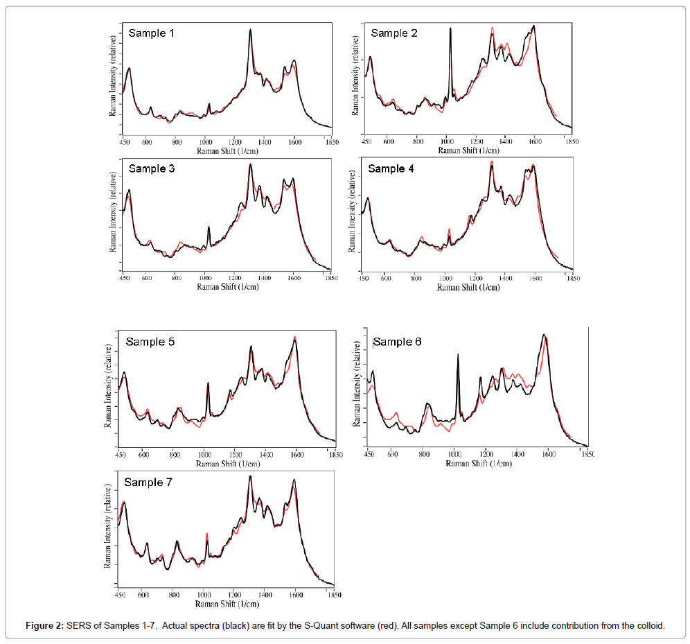 analytical-bioanalytical-techniques-Transmittance-Actual-spectra