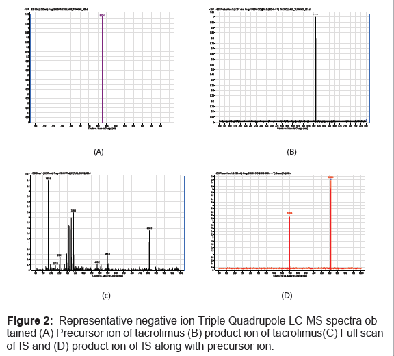 analytical-bioanalytical-techniques-Triple-Quadrupole