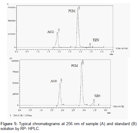 analytical-bioanalytical-techniques-Typical-chromatograms