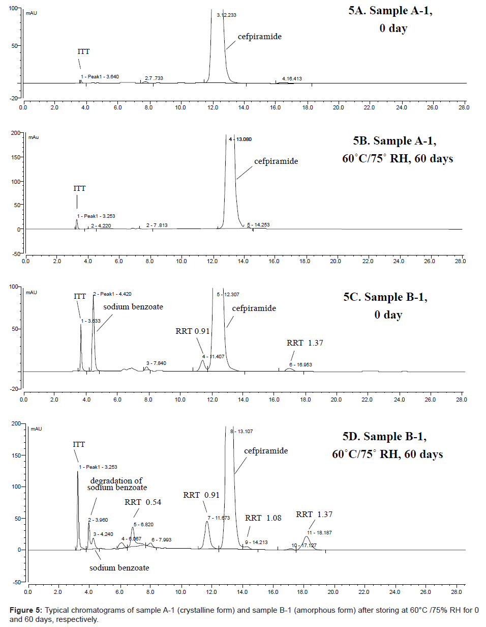 analytical-bioanalytical-techniques-Typical-chromatograms-crystalline