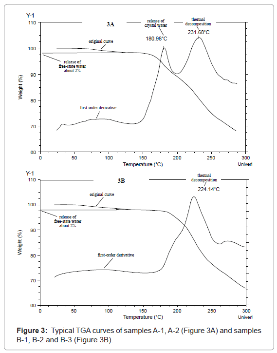 analytical-bioanalytical-techniques-Typical-curves-samples