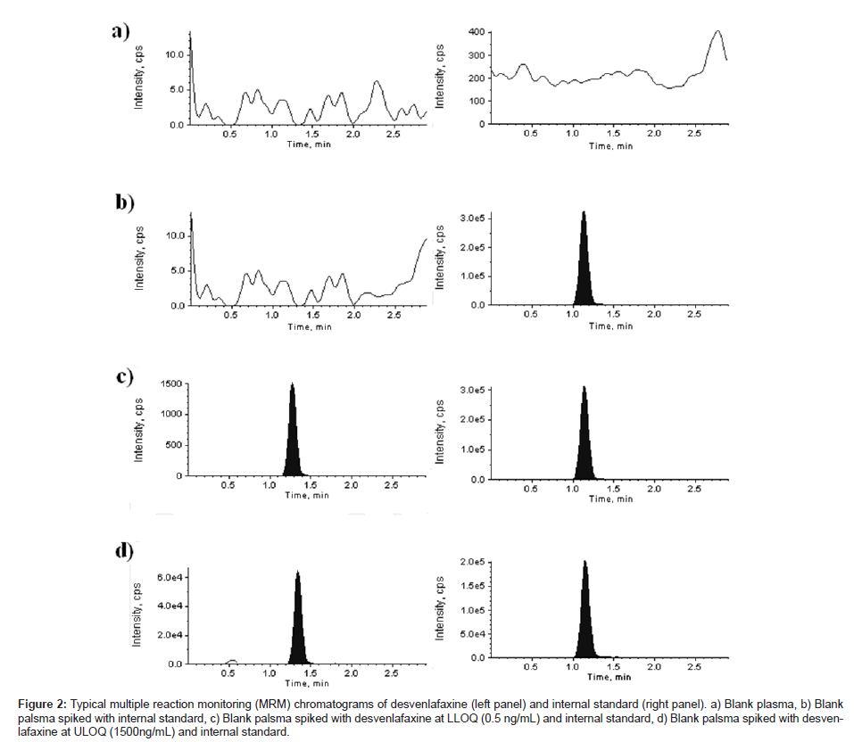 analytical-bioanalytical-techniques-Typical-multiple-reaction