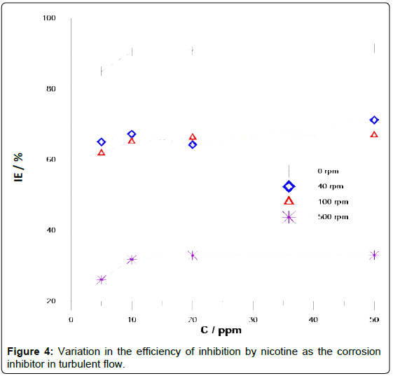 analytical-bioanalytical-techniques-Variation-efficiency-inhibition