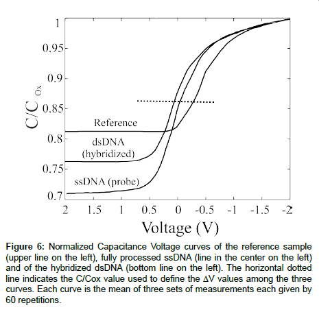analytical-bioanalytical-techniques-Voltage-curves