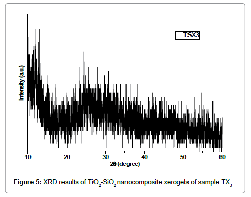 analytical-bioanalytical-techniques-XRD-results-nanocomposite-xerogels-sample