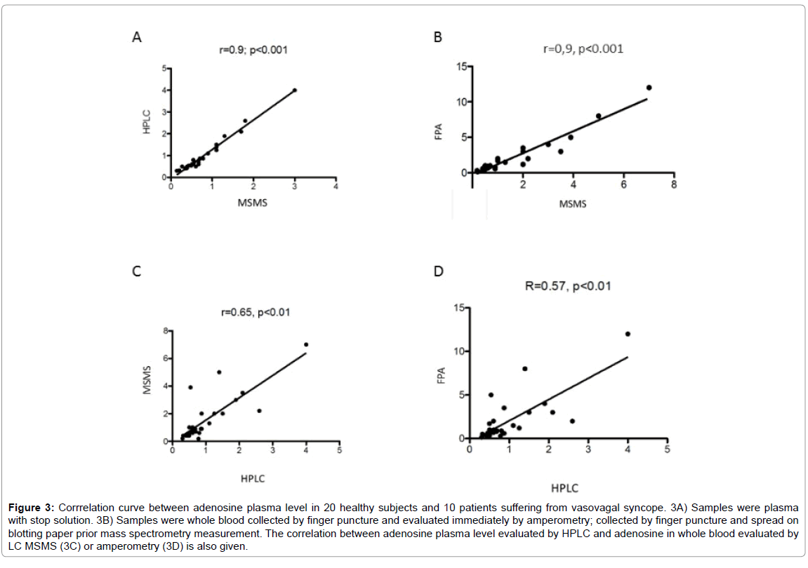 analytical-bioanalytical-techniques-adenosine-plasma