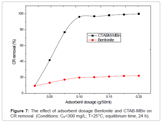 analytical-bioanalytical-techniques-adsorbent-dosage-Bentonite