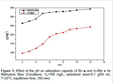 analytical-bioanalytical-techniques-adsorption-capacity