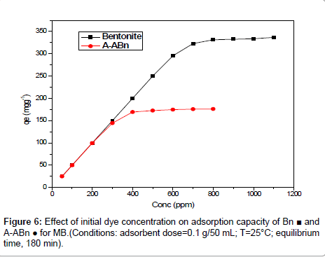 analytical-bioanalytical-techniques-adsorption-capacity