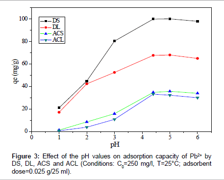 analytical-bioanalytical-techniques-adsorption-capacity