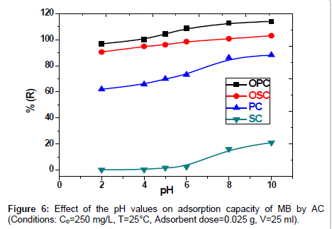 analytical-bioanalytical-techniques-adsorption-capacity
