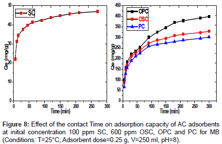 analytical-bioanalytical-techniques-adsorption-capacity