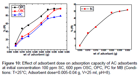 analytical-bioanalytical-techniques-adsorption-capacity