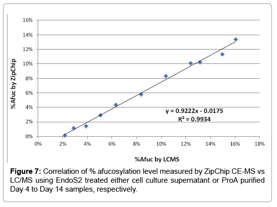 analytical-bioanalytical-techniques-afucosylation-level