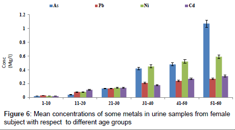 analytical-bioanalytical-techniques-age-groups