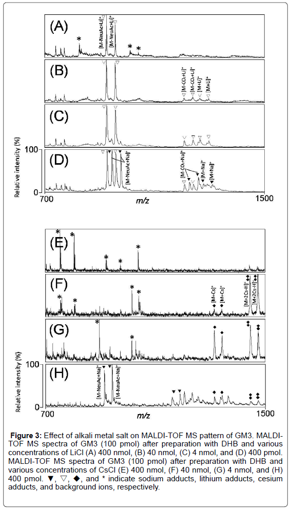analytical-bioanalytical-techniques-alkali-MALDI-spectra
