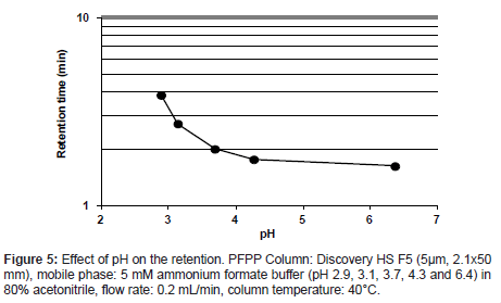 analytical-bioanalytical-techniques-ammonium-formate