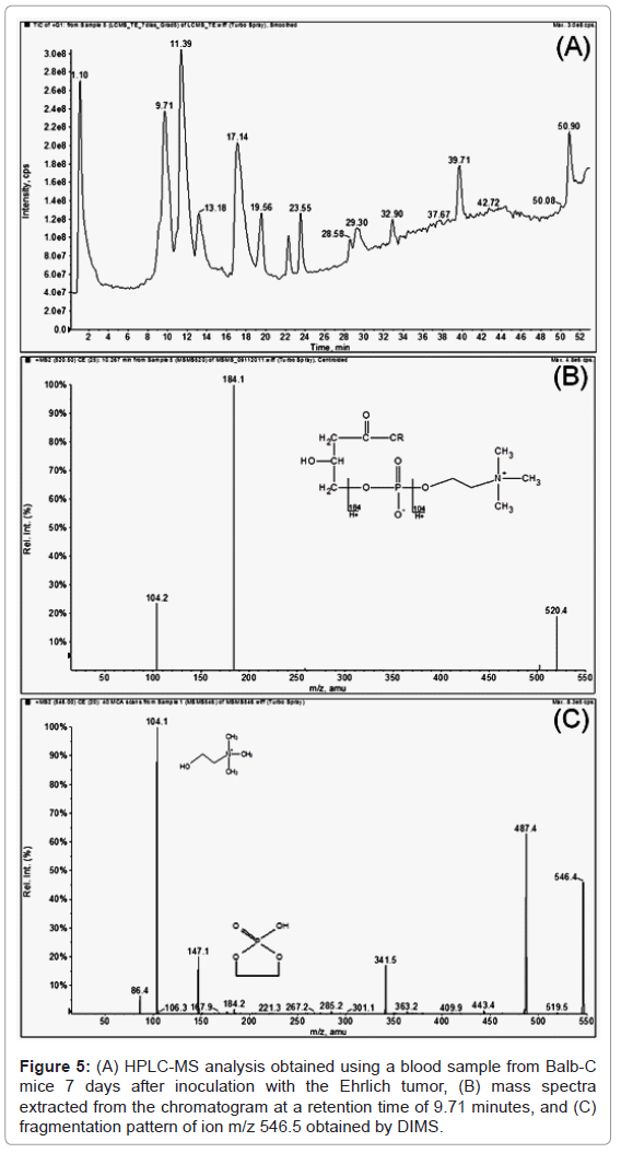 analytical-bioanalytical-techniques-analysis-blood-tumor