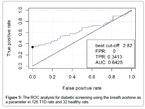 analytical-bioanalytical-techniques-analysis-diabetic-screening