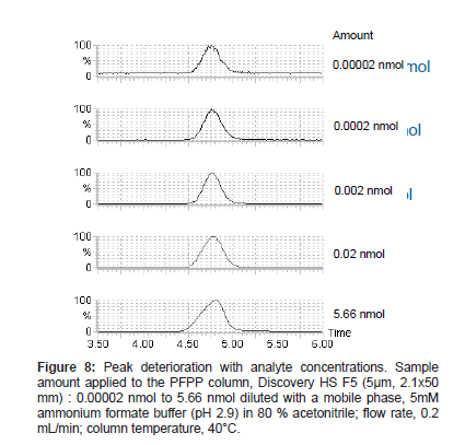analytical-bioanalytical-techniques-analyte-concentrations
