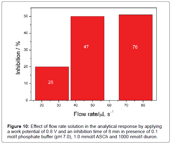 analytical-bioanalytical-techniques-analytical-inhibition-phosphate