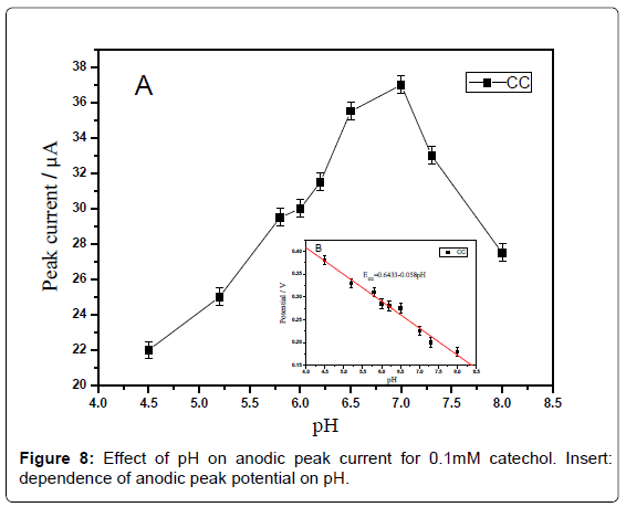 analytical-bioanalytical-techniques-anodic-peak-current