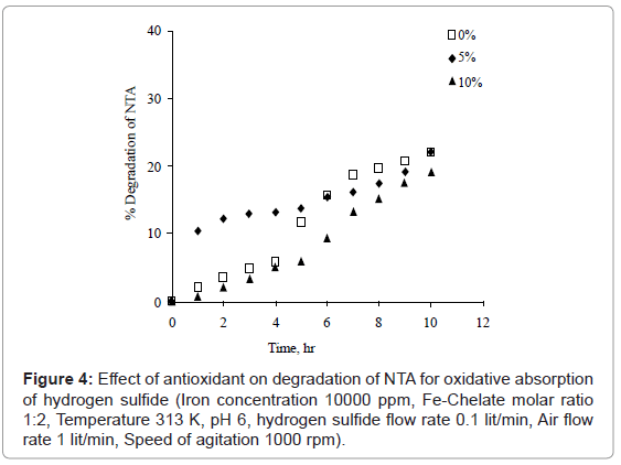analytical-bioanalytical-techniques-antioxidant-degradation-sulfide