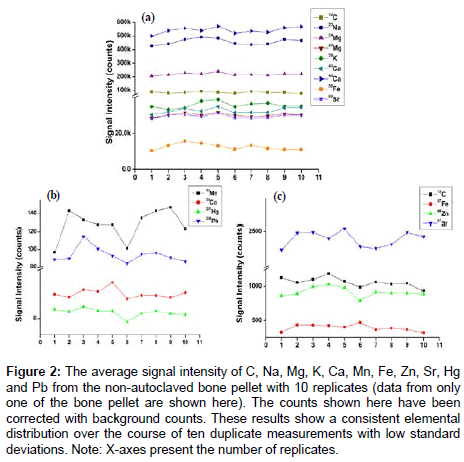 analytical-bioanalytical-techniques-average-signal-intensity