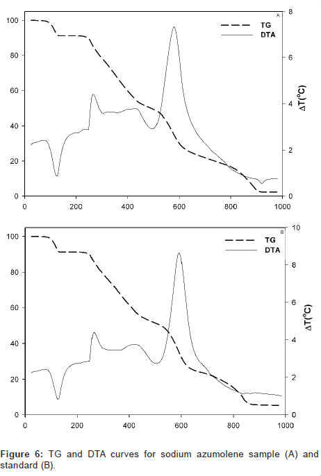 analytical-bioanalytical-techniques-azumolene-sample