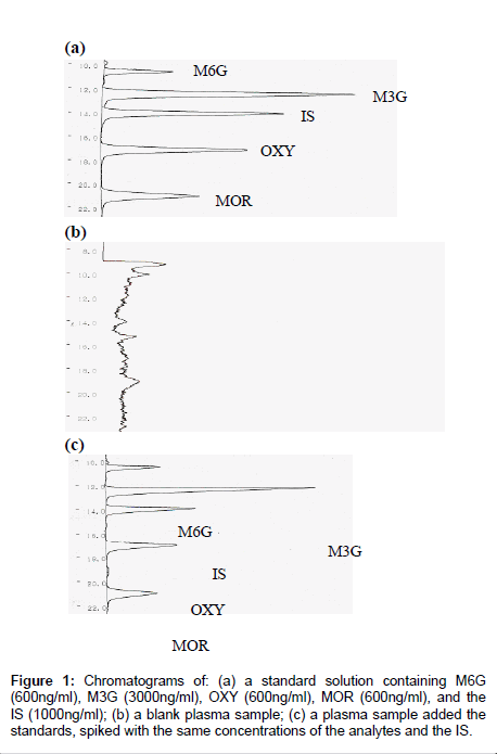 analytical-bioanalytical-techniques-blank-plasma-sample