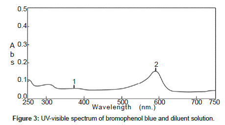 analytical-bioanalytical-techniques-bromophenol