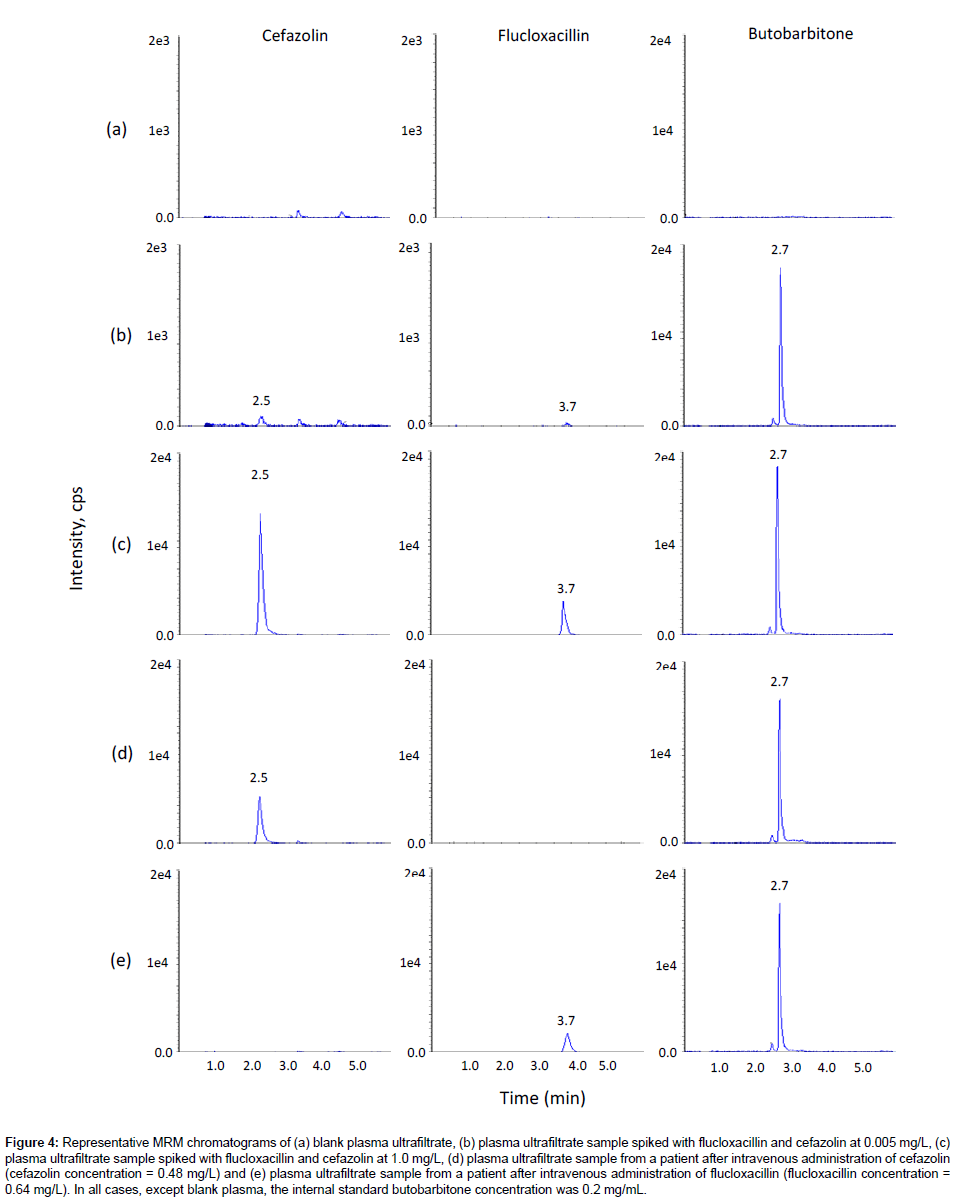 analytical-bioanalytical-techniques-butobarbitone-concentration