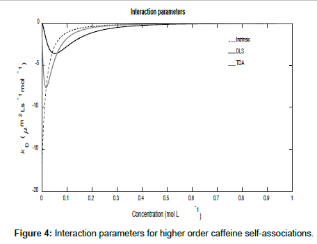 analytical-bioanalytical-techniques-caffeine-self-associations