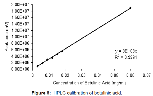 analytical-bioanalytical-techniques-calibration-betulinic-acid