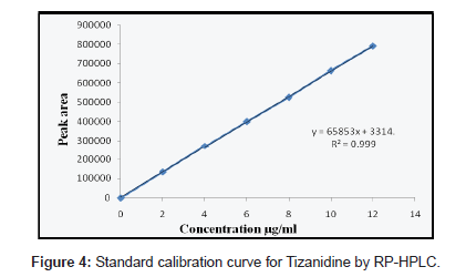 analytical-bioanalytical-techniques-calibration-curve