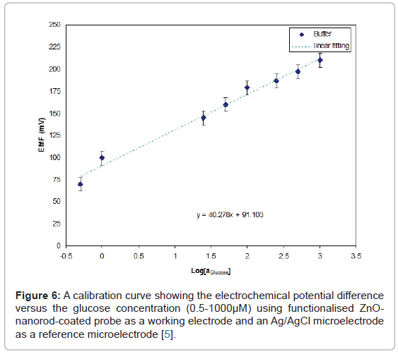 analytical-bioanalytical-techniques-calibration-curve-electrochemical