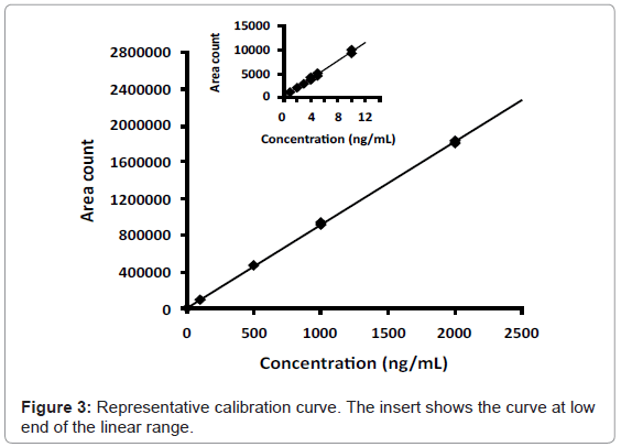 analytical-bioanalytical-techniques-calibration-curve-linear
