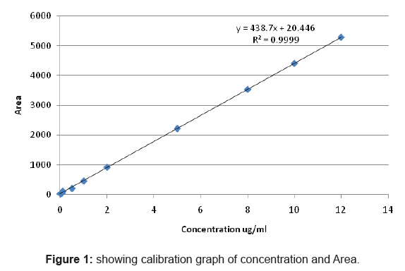 analytical-bioanalytical-techniques-calibration-graph