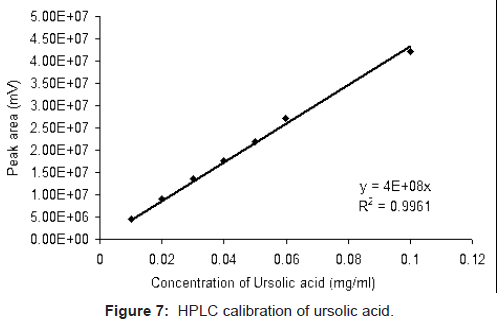 analytical-bioanalytical-techniques-calibration-ursolic-acid
