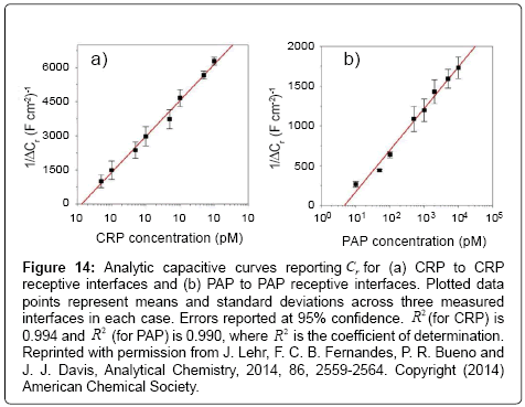 analytical-bioanalytical-techniques-capacitive-curves