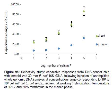 analytical-bioanalytical-techniques-capacitive-responses
