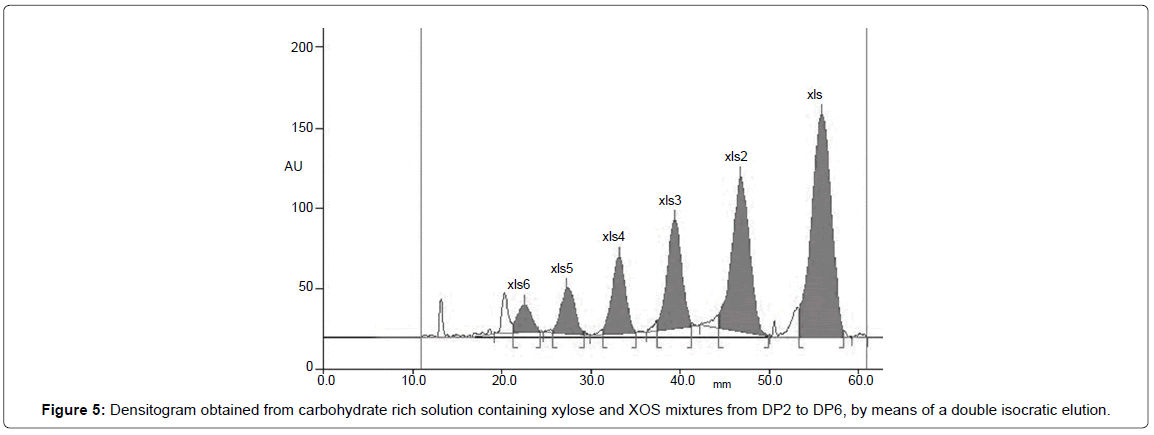 analytical-bioanalytical-techniques-carbohydrate-xylose-mixtures
